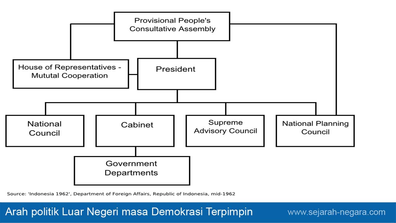 Pada masa demokrasi terpimpin, politik luar negeri indonesia condong ke