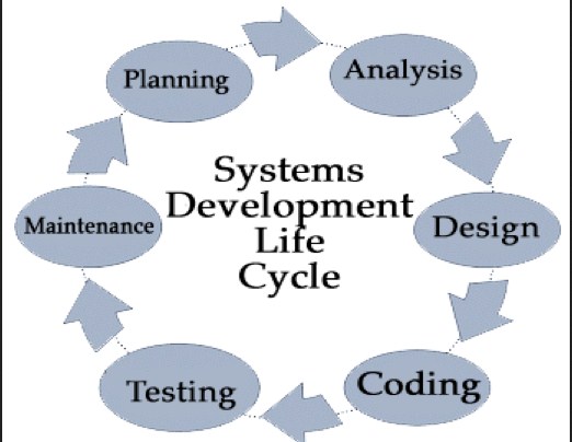 “System Development Life Cycle (SDLC)” Pengertian dan Tahapannya Lengkap.
