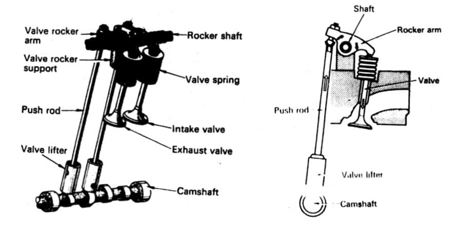 Komponen mekanisme katup tipe OHV