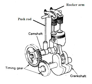 Mekanisme katup - komponen mesin bensin