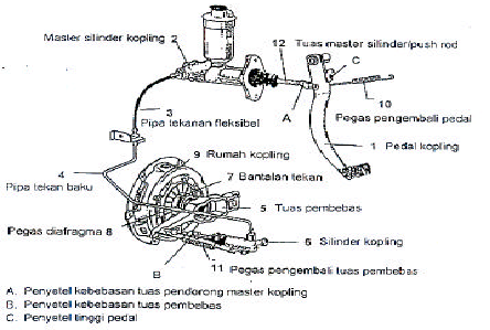 mekanisme penggerak kopling tipe hidraulis