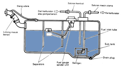 Tangki bahan bakar - komponen mesin bensin