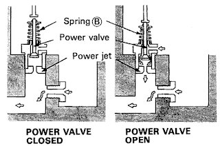 Cara Kerja Sistem Tenaga (Power System) Pada Karburator :