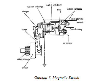Magnetic Switch (Solenoid)
