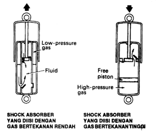 Shock absorber tipe mono-tube
