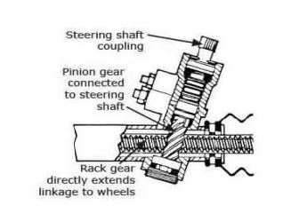 Steering Gear Rack and Pinion